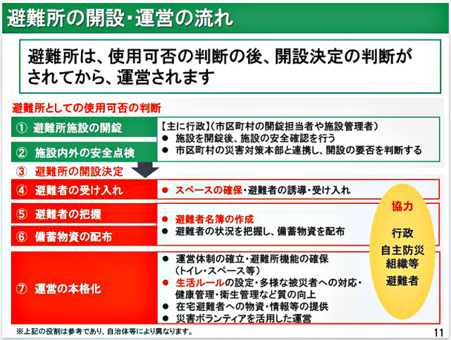 研修教材「避難所の運営を円滑に進めるには」より