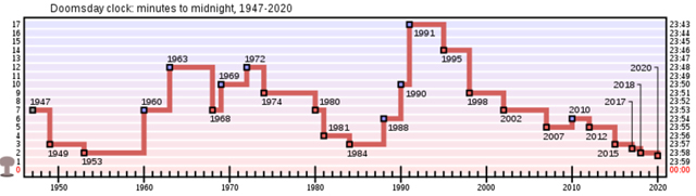 P2 1 「世界終末時計」の推移（Wikipediaより） - 情報で備える<br>「COVID-19 第2波・第3波」