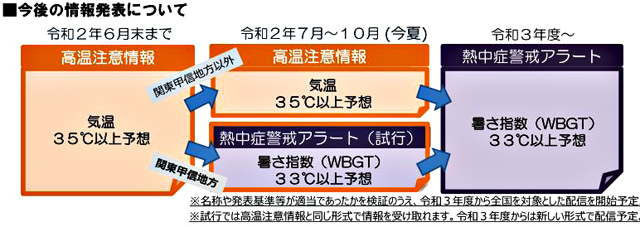 P4 2 「熱中症警戒アラート（試行）／今後の情報発表について」（環境省資料より） - 環境省<br>「熱中症警戒アラート（試行）」、<br>今夏 先行実施