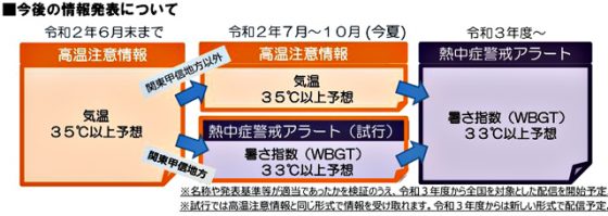 「熱中症警戒アラート（試行）／今後の情報発表について」（環境省資料より）