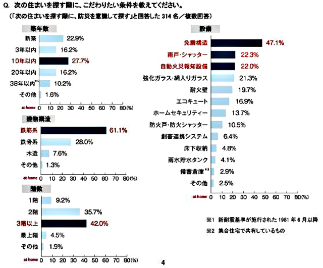 P5 1a 住まい探し「こだわりの条件」 - 「その物件の災害リスク」、<br>気にしてますか？