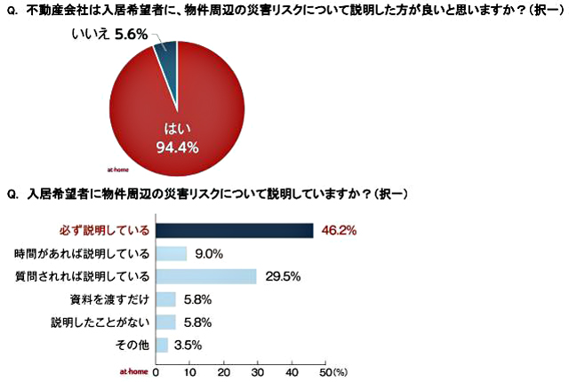 P5 1b 住まい探し「災害リスクを知りたい」 - 「その物件の災害リスク」、<br>気にしてますか？