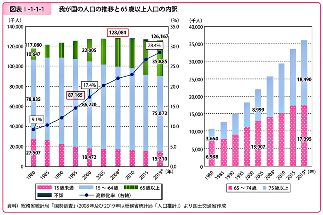 P1 国土交通白書より「わが国の人口の推移と65歳以上人口の内訳」 - 2020国交白書に見る<br>多重・複合課題