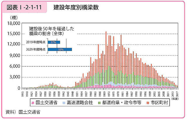 P2 1 建設年度別橋梁数（国土交通省資料より） - 2020国交白書に見る<br>多重・複合課題