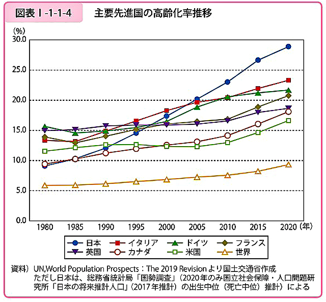 P2 2 主要先進国の高齢化率推移（国土交通省資料より） - 2020国交白書に見る<br>多重・複合課題