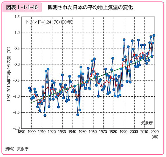 観測された日本の平均地上気温の変化