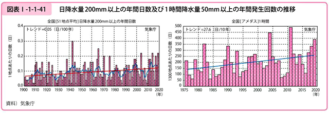 P2 4 日降水量200mm以上の年間日数と1時間降水量50mm以上の年間発生回数の推移 - 2020国交白書に見る<br>多重・複合課題