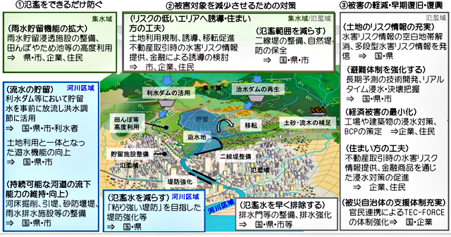 P3 1 国土交通省資料より「流域治水の施策イメージ」 - 国土交通省<br> 総力をあげて「流域治水」