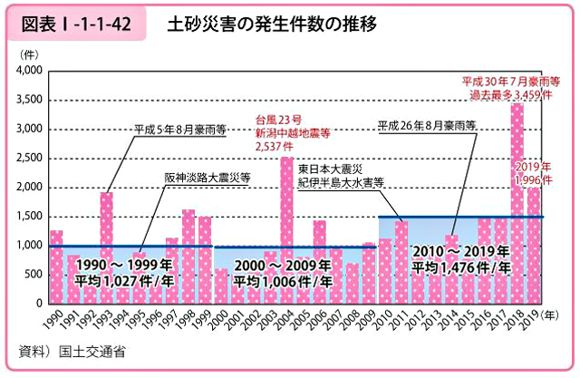 P3 1 土砂災害の発生件数の推移 - 2020国交白書に見る<br>多重・複合課題