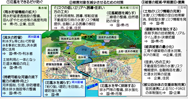 国土交通省資料より「流域治水の施策イメージ」より