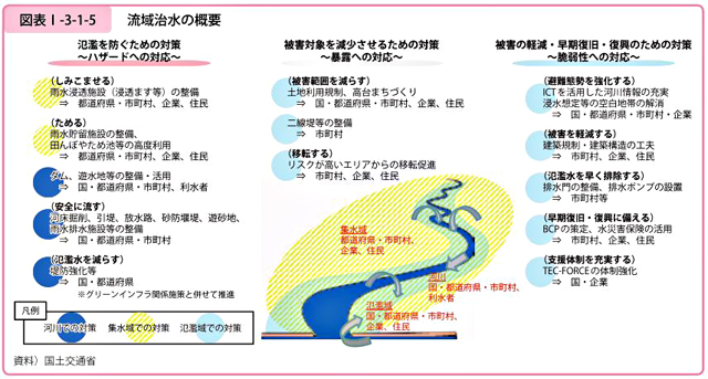 P3 2 国土交通白書より「流域治水の概要」 - 2020国交白書に見る<br>多重・複合課題