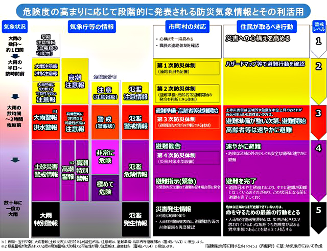 P2 1 気象庁資料より「段階的に発表される防災気象情報と対応する行動」より - 災害常態化、"攻める"防災、<br>「ニュー防災主流化」に期待