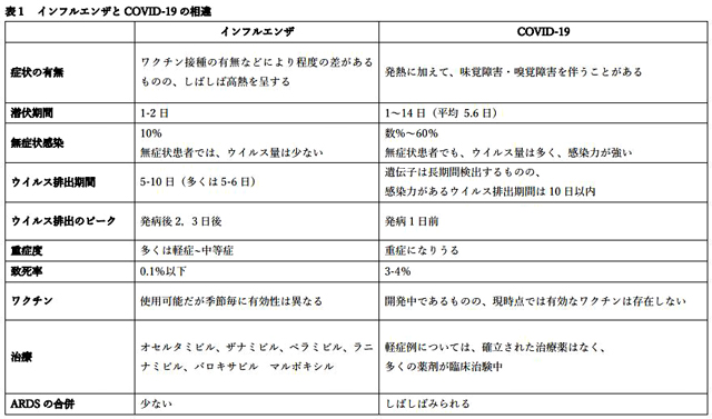 P3 1 インフルエンザとCOVID 19の相違（日本感染症学会資料より） - インフルエンザ×COVID-19（新型コロナ） <br>同時流行に備える