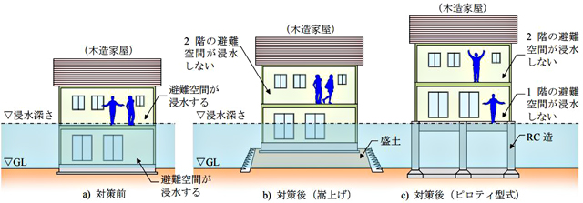 P3 1 滋賀県の「耐水化建築ガイドライン」より、「家屋水没に対する耐水化対策（2階建て）」の例 - 水害多発<br>戸建て「耐水性能」の確立へ