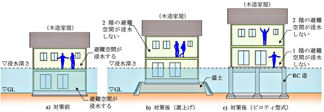 滋賀県の「耐水化建築ガイドライン」より、「家屋水没に対する耐水化対策（2階建て）」の例