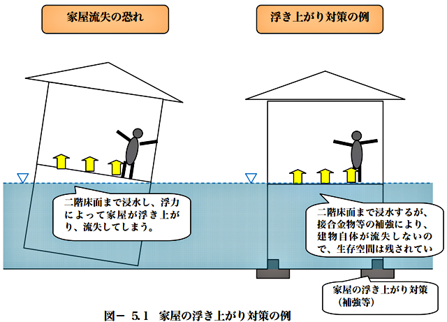 P3 2 滋賀県「耐水化建築ガイドライン」より「家屋の浮き上がり対策の例」 - 水害多発<br>戸建て「耐水性能」の確立へ