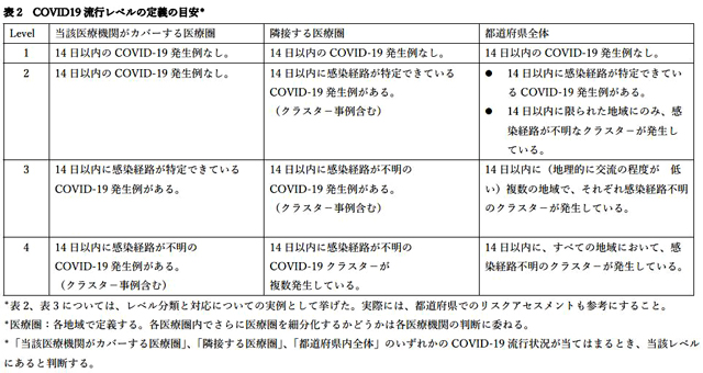 P3 3 COVID 19（新型コロナ）流行レベルの定義の目安（日本感染症学会資料より） - インフルエンザ×COVID-19（新型コロナ） <br>同時流行に備える