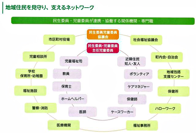 P4 2 民生委員・児童委員が連携・協働する関係機関（全民児連資料より） 1 - 災害に備える<br>民生委員・児童委員