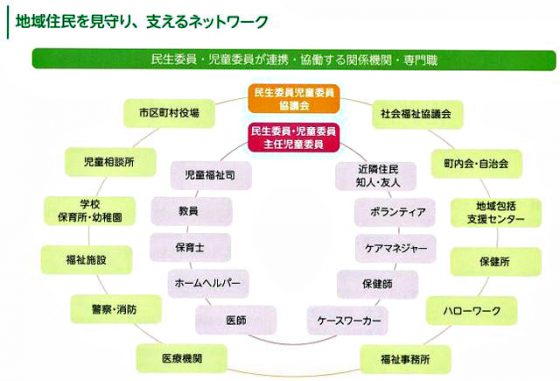 民生委員・児童委員が連携・協働する関係機関（全民児連資料より）