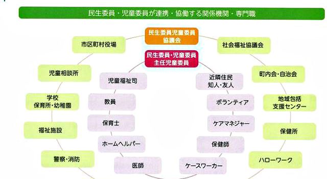 民生委員・児童委員が連携・協働する関係機関（全民児連資料より）