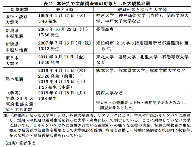 P2 3 北九市立大学「大規模災害時に大学が市民の避難所等となる際の課題」より - 避難所の多様化<br>――ホテル、大学、民間施設…