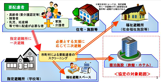 P2 4 青森県「災害時における宿泊施設の提供等に関する協定の概要」より（2016年11月17日） - 避難所の多様化<br>――ホテル、大学、民間施設…