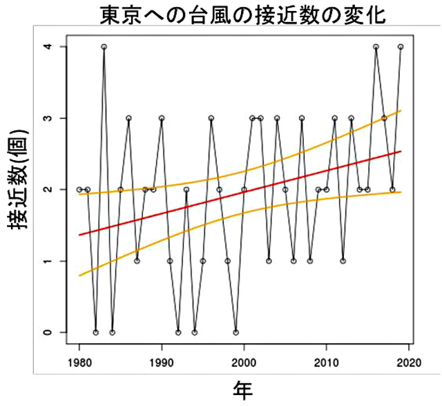 P3 1 気象研究所資料より「東京に接近した台風の数の経年変化」 - 東京接近台風 1.5倍<br>　より増す強度、より遅い移動速度