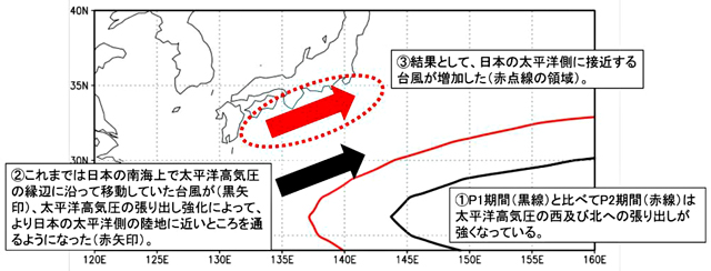 P3 2 気象研究所資料より「結果の解釈の概念図」より - 東京接近台風 1.5倍<br>　より増す強度、より遅い移動速度