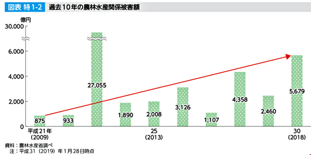 P4 1 過去10年の農林水産関係被害額（農林水産省調べ） - 水害農機、あきらめないで。<br>買取りプロジェクト