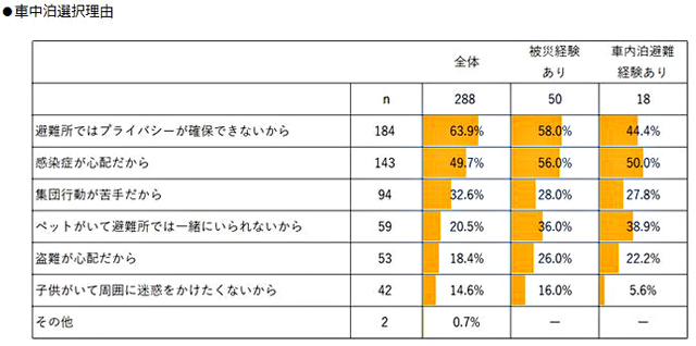 P4 1 車中泊の選択理由（セゾン自動車火災保険 資料より） - ニューノーマルとしての<br>「分散避難」