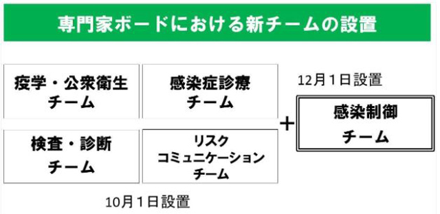 P2 2b 東京iCDCの4チームに新たに「感染制御チーム」を12月1日に設置 - 東京iCDCはいま――<br>新チーム「感染制御」設置