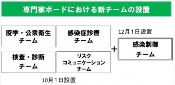 東京iCDCの4チームに新たに「感染制御チーム」を12月1日に設置