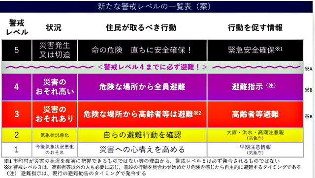 P4 1 「新たな警戒レベルの一覧表（案）」より（内閣府（防災担当）資料より） - 変わる「避難情報」