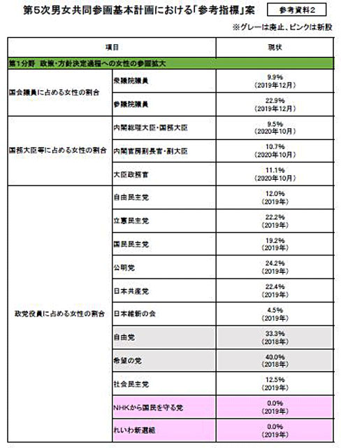 P2 3 政策・方針決定過程への女性参画（男女共同参画局資料より） - 「女性視点」の災害対応力強化