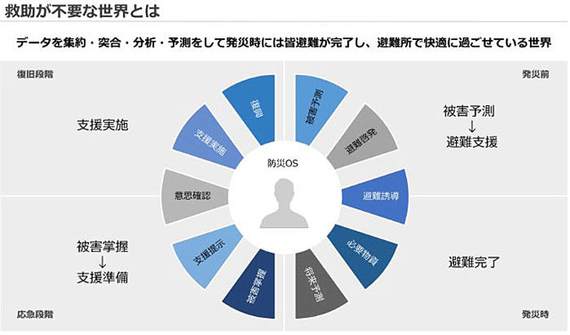 内閣府が3つのWG立ち上げ – WEB防災情報新聞