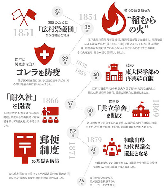 P3 2 和歌山県広川町「広川町を巡る上では外せない―濱口梧陵とは」より - 濱ロ梧陵のもうひとつの貢献、<br>「防疫」支援