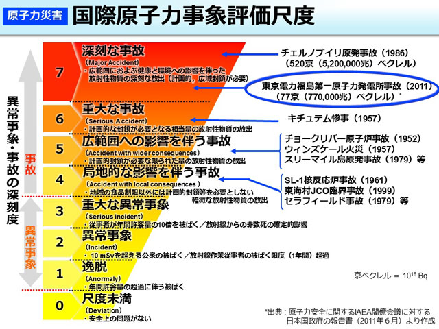 P2 2 国際原子力事象評価尺度に見る「F1事故」（環境省HPより） 1 - 「原発震災」―予見から想定内へ<br>変動帯＋社会風土＝原発リスク