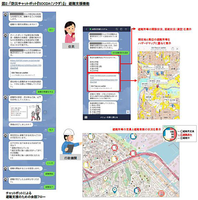 P8 1 「防災チャットボット『SOCDA（ソクダ）』」 避難支援機能 - 災害時に個別に避難を支援する<br>防災チャットボット『SOCDA』