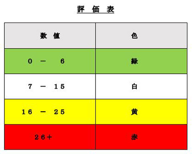 P2 3 原子力規制庁「核物質防護体制 評価表」より - 東電柏崎刈羽原発の<br>「安全重要度評価・赤」とは