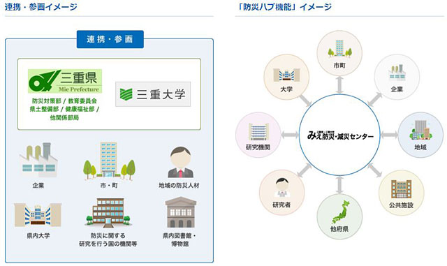 P6 2 みえ防災・減災センター 各主体との連携イメージ（同HPより） - みえ防災・減災センター<br>子ども向け避難所イメージゲーム公開