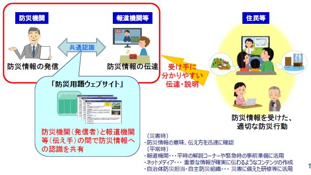 『防災用語ウェブサイト』活用のイメージ