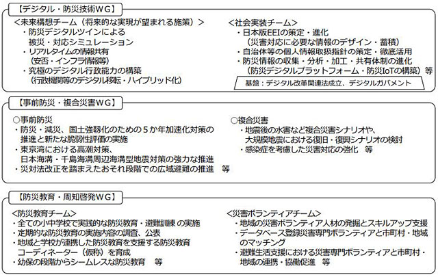 P2 2 各WGの「具体的な取組み」より - 「防災強靭化 新時代」への提言公表