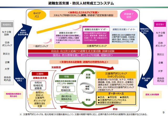 P2 4 「避難生活支援・防災人材育成エコシステム - 「防災強靭化 新時代」への提言公表