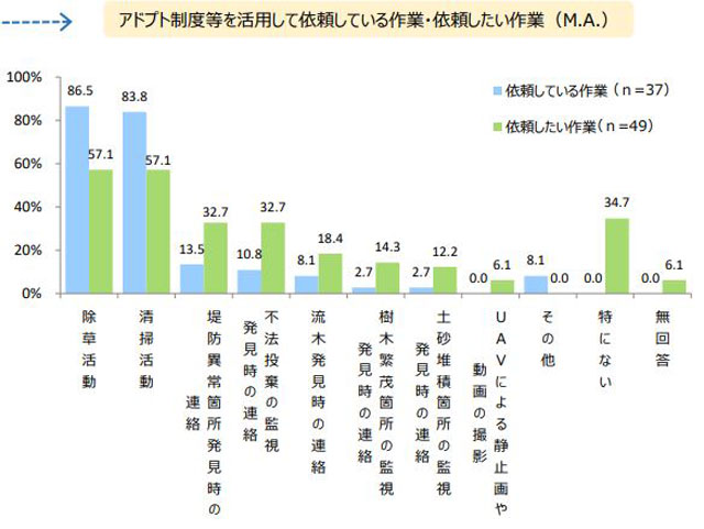 P2 4 アドプト制度等を活用して依頼している作業・依頼したい作業 - 中小河川管理アンケート<br>「アドプト制度」活用も