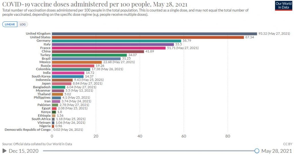 P3 3 「Our World in Data」より「世界のワクチン接種状況 100人当たり」 1024x542 - 「Our World in Data」に見る、<br>世界のワクチン接種状況