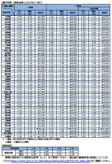 P3 3 地震保険基本料率の変更（損害保険料率算出機構資料より） - 地震保険料、大震災後初の下げ<br>（全国平均0.7%）