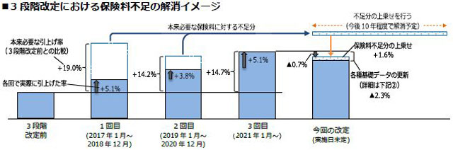 P3 4 「3段階改定における保険料不足の解消イメージ」（損害保険料率算出機構資料より） - 地震保険料、大震災後初の下げ<br>（全国平均0.7%）