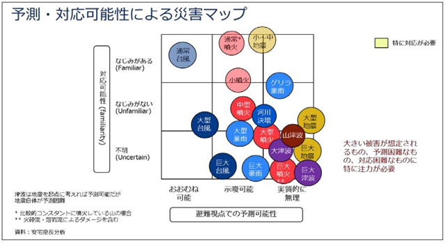 P3 1 防災デジタル「予測・対応可能性による災害マップ」（未来構想チーム） - 防災強靭化への提言<br>①デジタル防災（未来構想／社会実装）