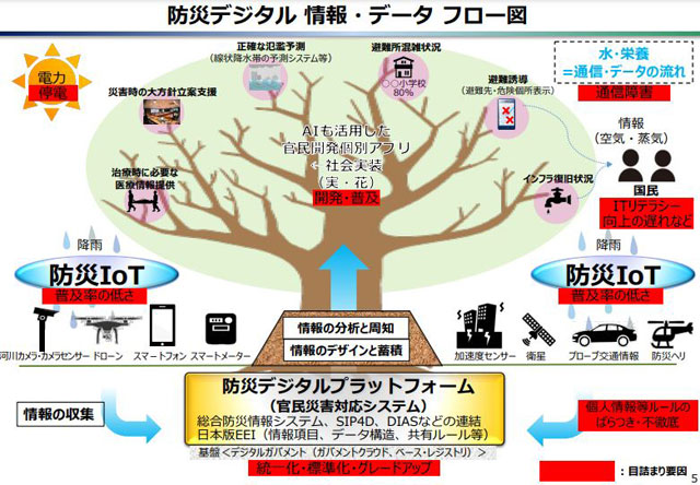 P3 2 防災デジタル「情報・データ フロー図」 - 防災強靭化への提言<br>①デジタル防災（未来構想／社会実装）