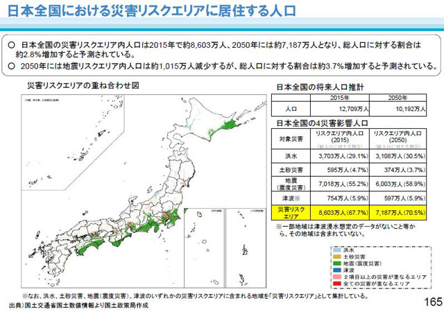 P4 1 日本全国における災害リスクエリアに居住する人口 - 国土の長期展望<br>防災・減災が“当たり前”の社会を